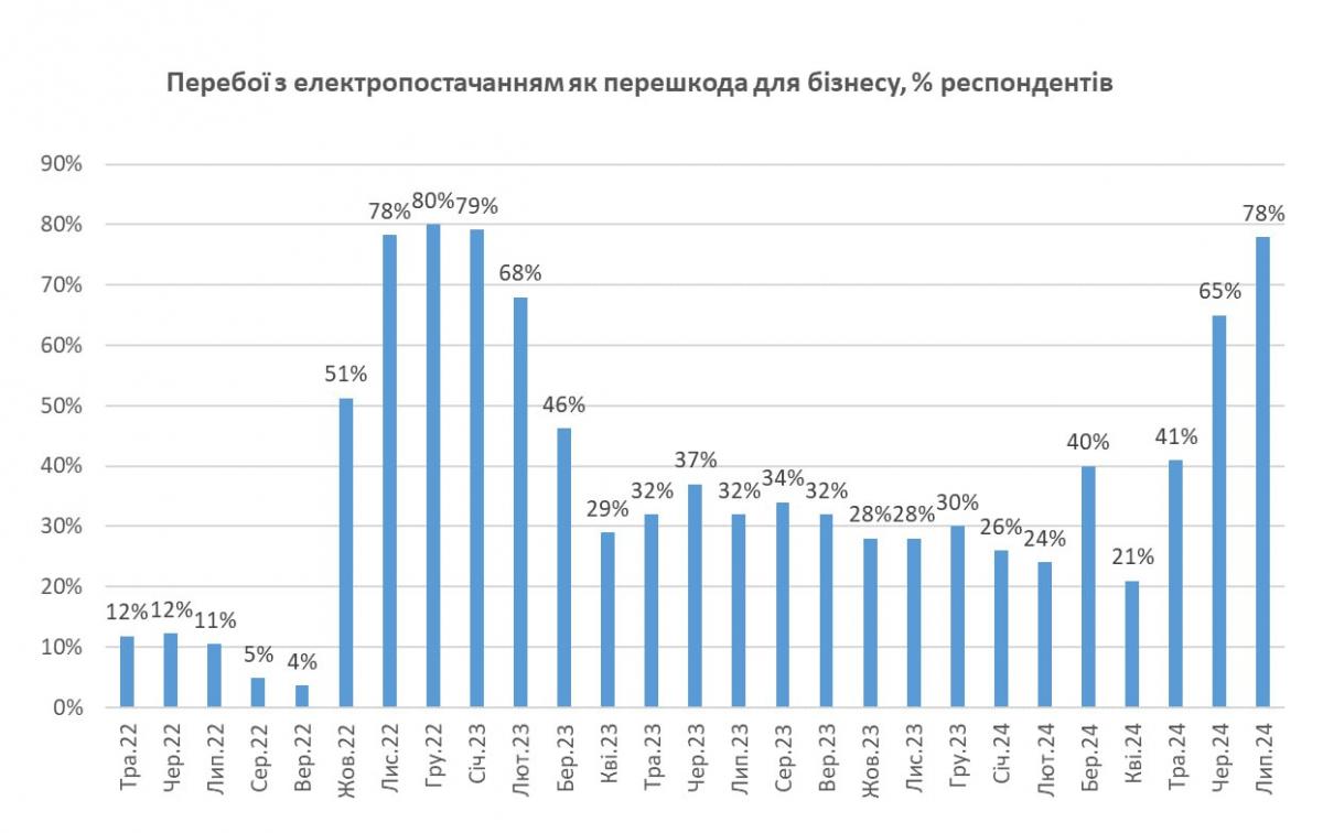 Темпи зростання бізнесу в Україні різко уповільнились, – опитування Темпи зростання бізнесу в Україні різко уповільнились, – опитування