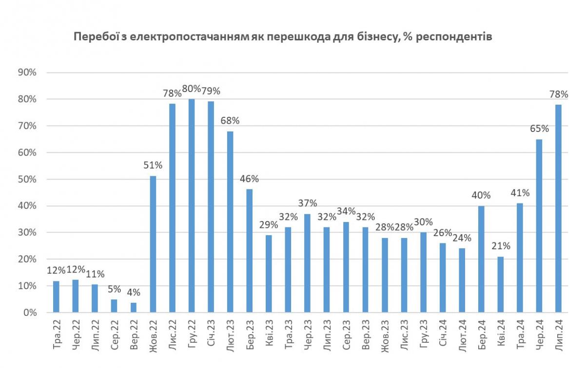 Темпи зростання бізнесу в Україні різко уповільнились, – опитування