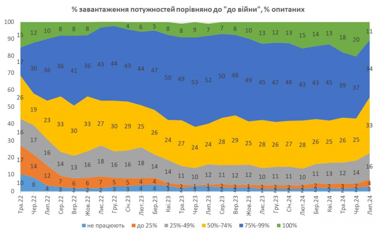 Темпи зростання бізнесу в Україні різко уповільнились, – опитування