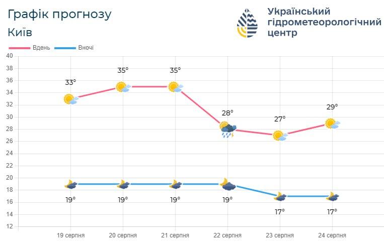 22 августа температура в Киеве резко снизится / фото Укргидрометцентр 22 августа температура в Киеве резко снизится / фото Укргидрометцентр