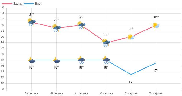 22 серпня у Львові буде найсвіжіше / фото Львівський гідрометцентр 22 серпня у Львові буде найсвіжіше / фото Львівський гідрометцентр
