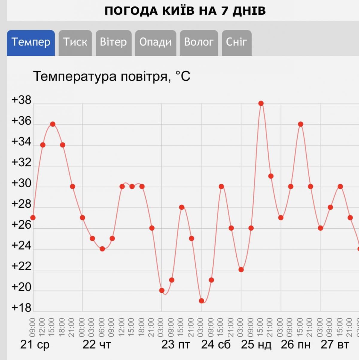 До Києва незабаром повернеться спека