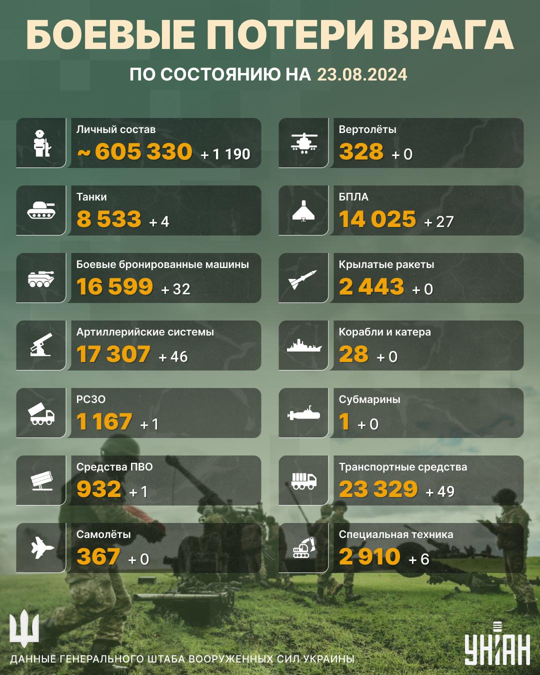 Россия продолжает терять солдат: Генштаб рассказал об успехах ВСУ в уничтожении противника Россия продолжает терять солдат: Генштаб рассказал об успехах ВСУ в уничтожении противника