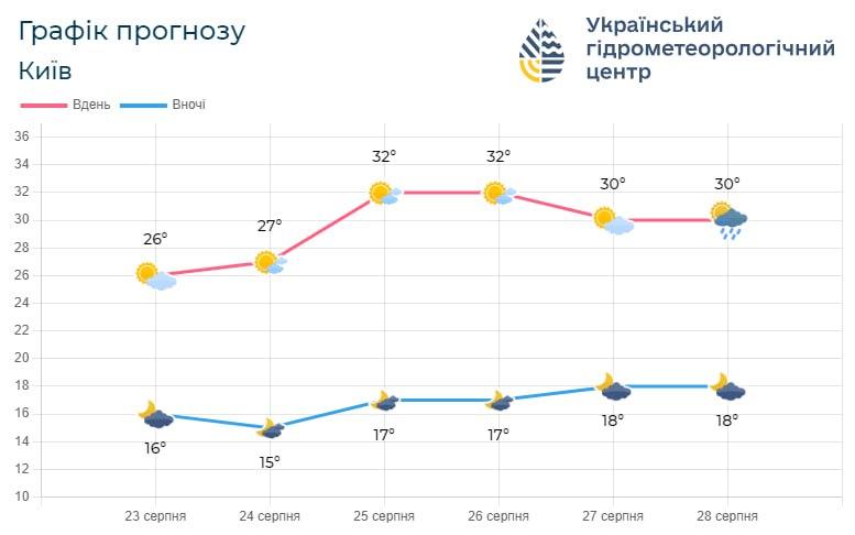 28 августа в Киеве прогнозируются дождь / фото Укргидрометцентр 28 августа в Киеве прогнозируются дождь / фото Укргидрометцентр