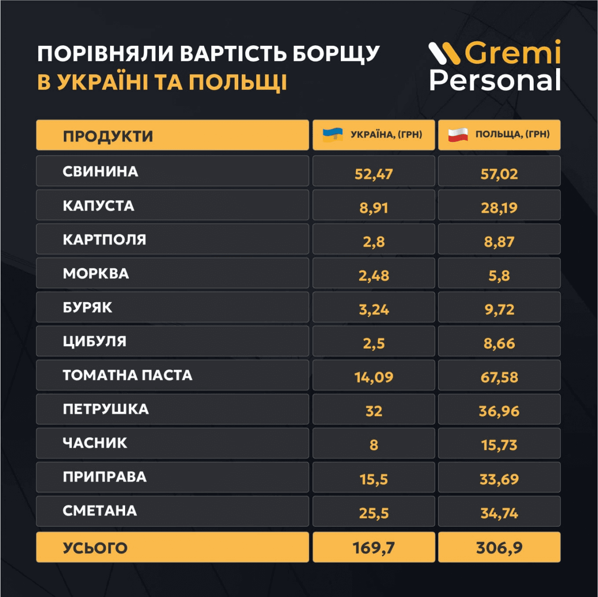 Майже вдвічі дешевше: скільки коштує борщ в Польщі та Україні