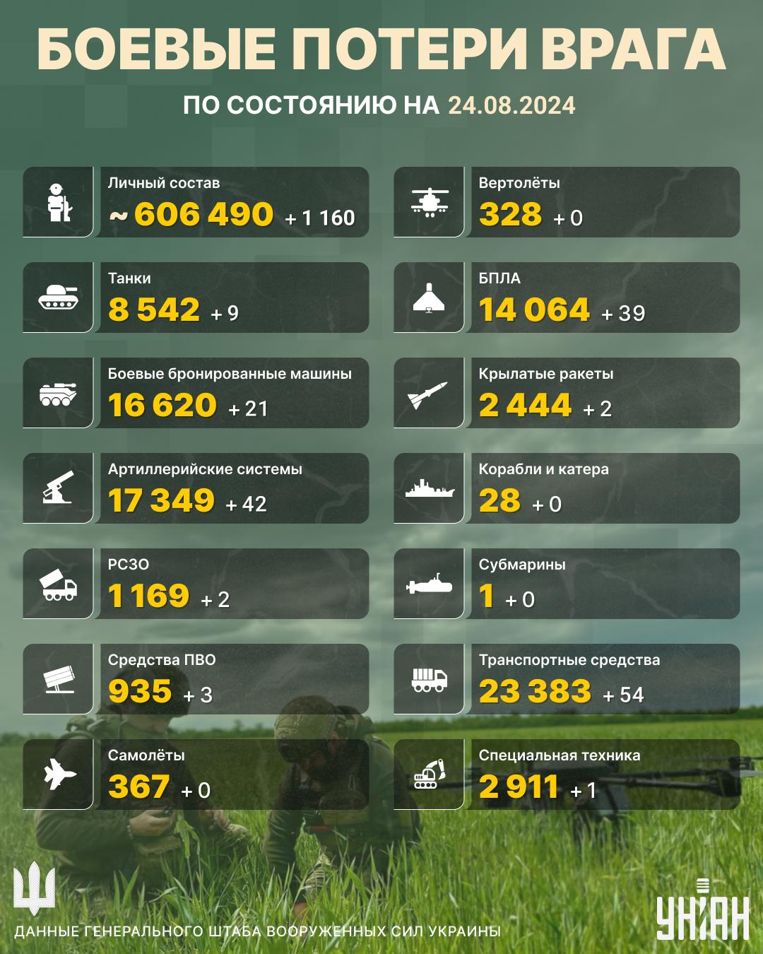 Потери России в Украине увеличились / инфографика УНИАН Потери России в Украине увеличились / инфографика УНИАН