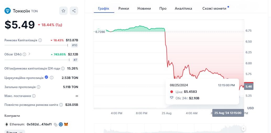 Вартість Toncoin / графік CoinMarketCap