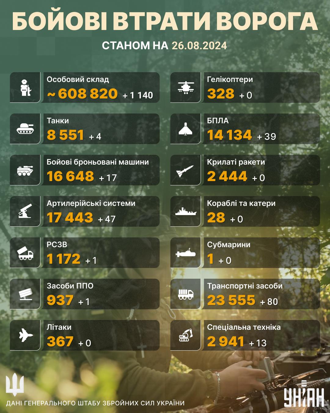 Відтоптали своє багато окупантів: Генштаб повідомив і про знищену ворожу техніку Відтоптали своє багато окупантів: Генштаб повідомив і про знищену ворожу техніку