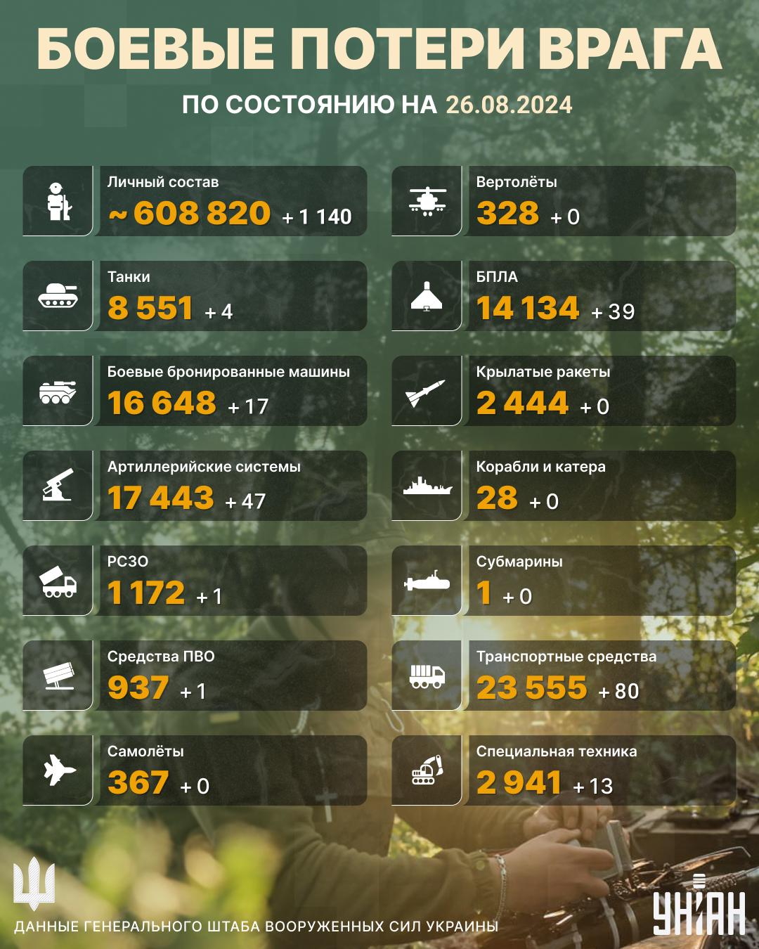 Оттоптали свое много оккупантов: Генштаб сообщил и об уничтоженной вражеской технике Оттоптали свое много оккупантов: Генштаб сообщил и об уничтоженной вражеской технике