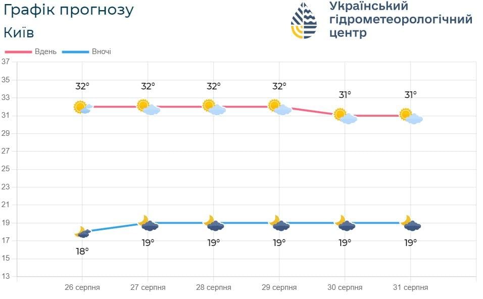Цього тижня різких змін погоди у Києві не буде / фото Укргідрометцентр Цього тижня різких змін погоди у Києві не буде / фото Укргідрометцентр