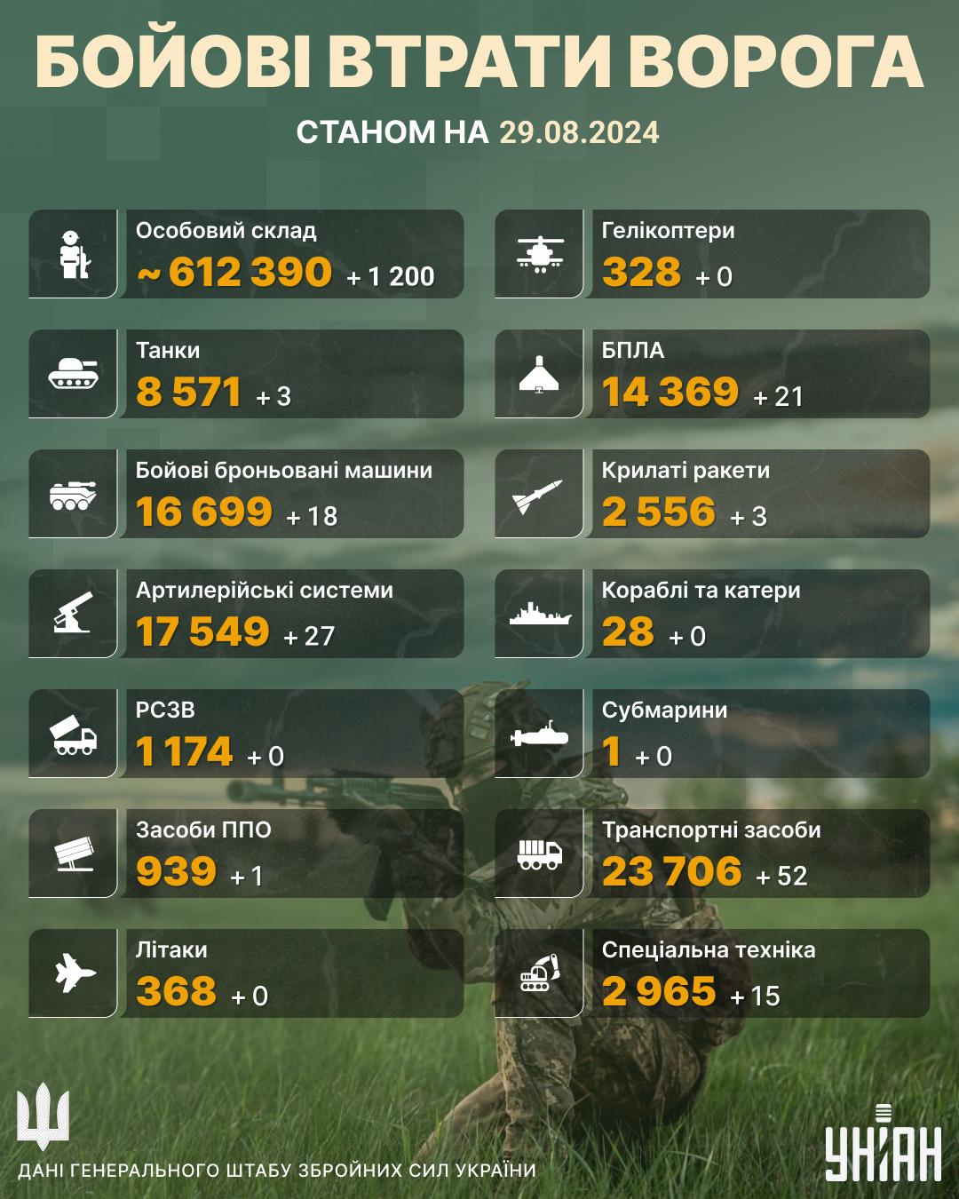 Втрати РФ в Україні різко зросли: в Генштабі повідомили деталі Втрати РФ в Україні різко зросли: в Генштабі повідомили деталі