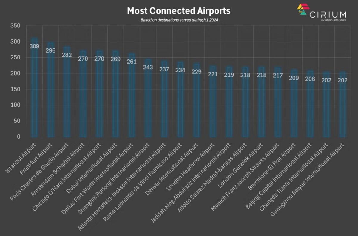 Сколько рейсов принимает каждый аэропорт / фото Cirium / The Independent