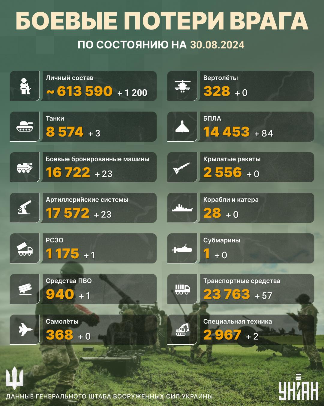 Россияне потеряли десятки артсистем и ББМ за сутки, - Генштаб Россияне потеряли десятки артсистем и ББМ за сутки, - Генштаб