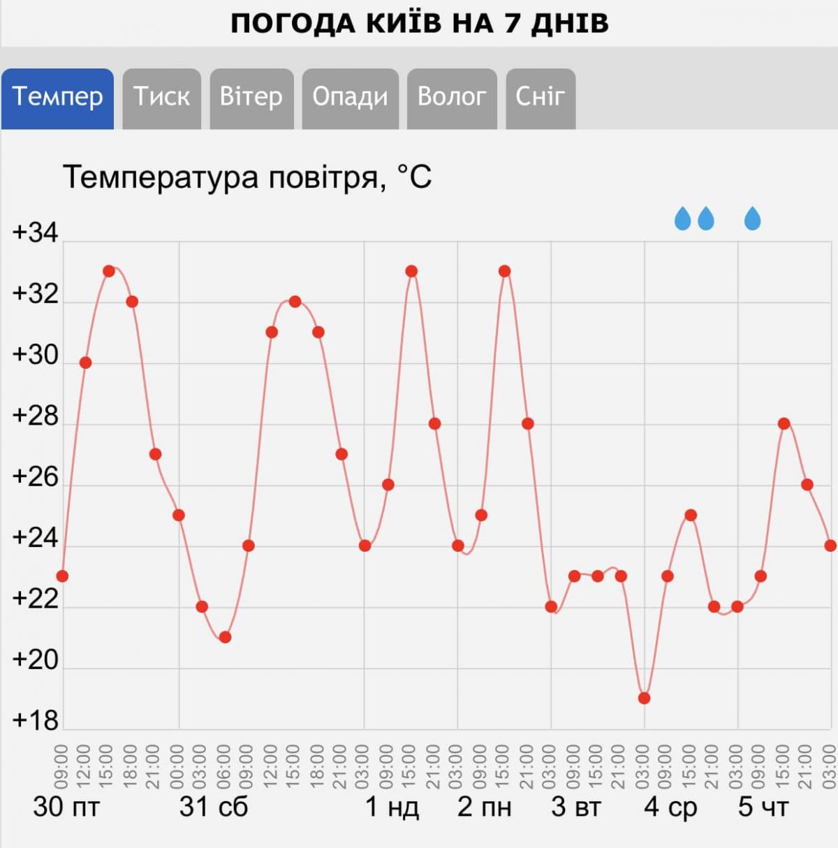 З 3 вересня у Києві стане прохолодніше З 3 вересня у Києві стане прохолодніше