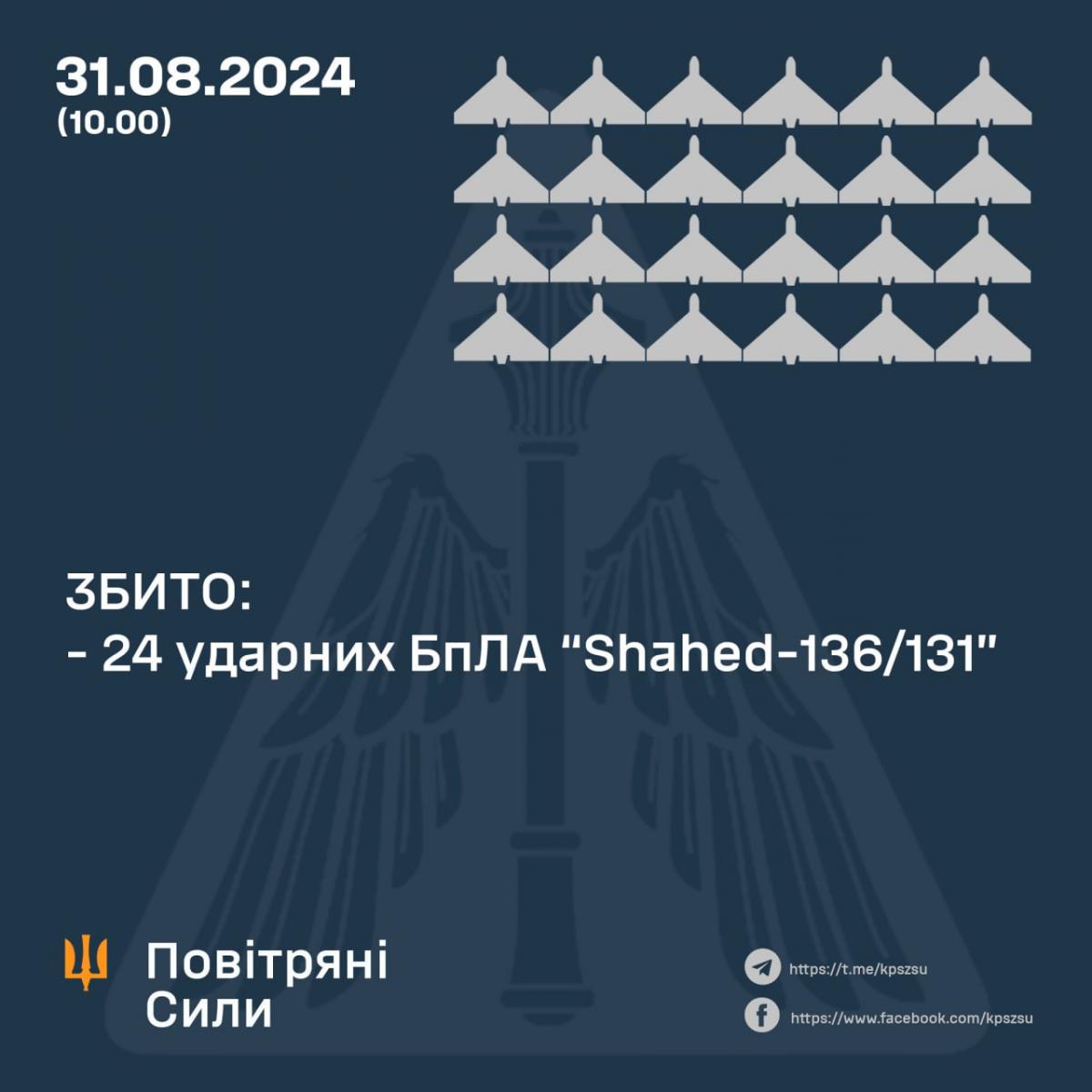 Повітряні сили розкрили кількість знищених ворожих БПЛА/ фото ПС ЗСУ