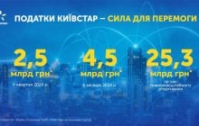 Компанія Київстар за час повномасштабного вторгнення сплатила понад 25 мільярдів гривень податків