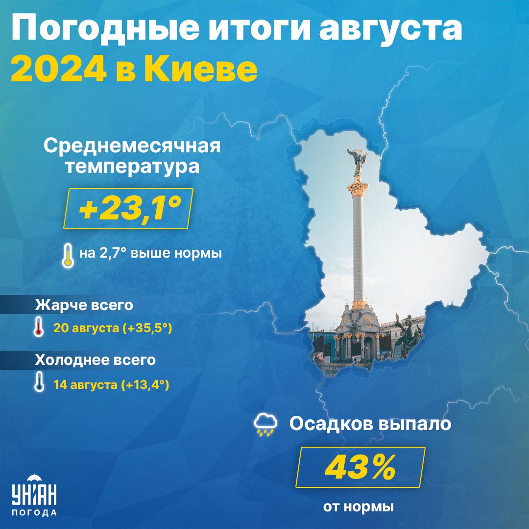 Август в Киеве оказался очень жарким и сухим / инфографика УНИАН Август в Киеве оказался очень жарким и сухим / инфографика УНИАН