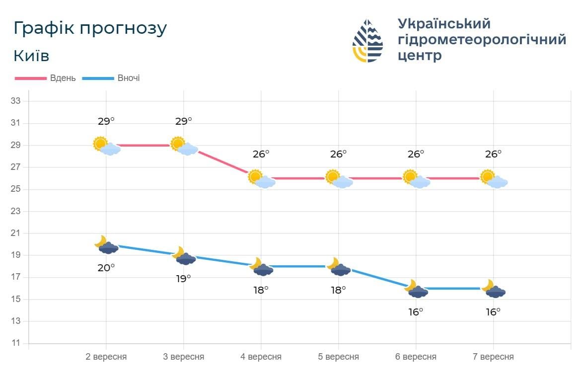 З 4 вересня у Києві стане свіжіше / фото Укргідрометцентр З 4 вересня у Києві стане свіжіше / фото Укргідрометцентр