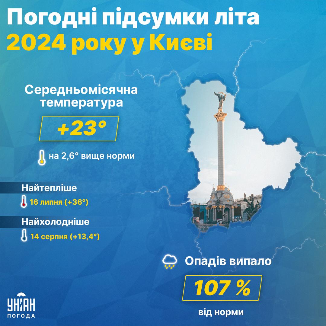 Літо 2024 у Києві було спекотним / інфографіка УНІАН Літо 2024 у Києві було спекотним / інфографіка УНІАН