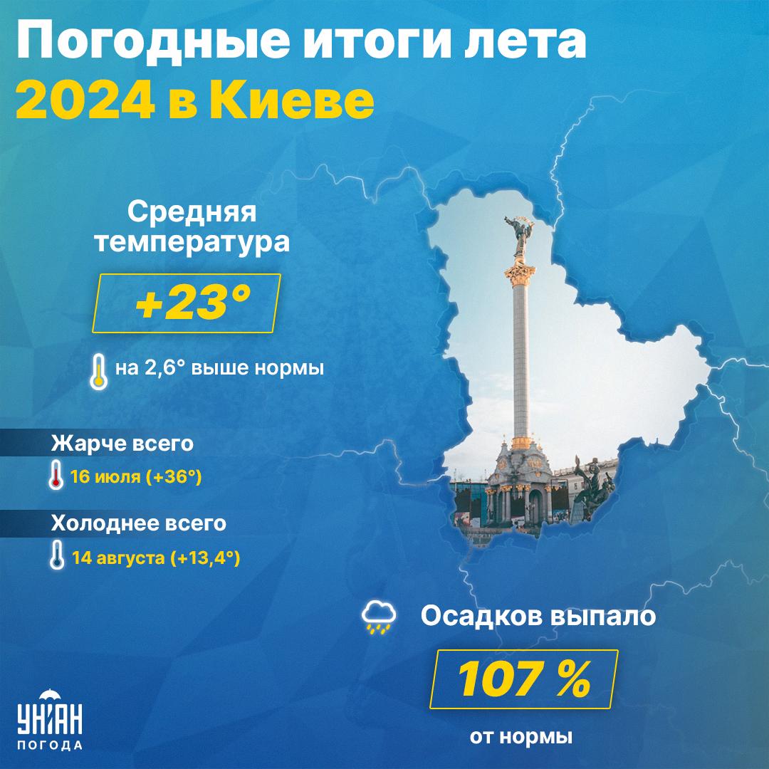 Лето 2024 в Киеве было жарким / инфографика УНИАН Лето 2024 в Киеве было жарким / инфографика УНИАН