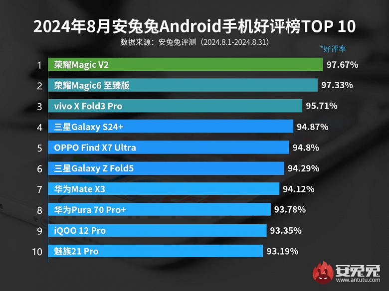 Цими Android смартфонами найбільше задоволені користувачі