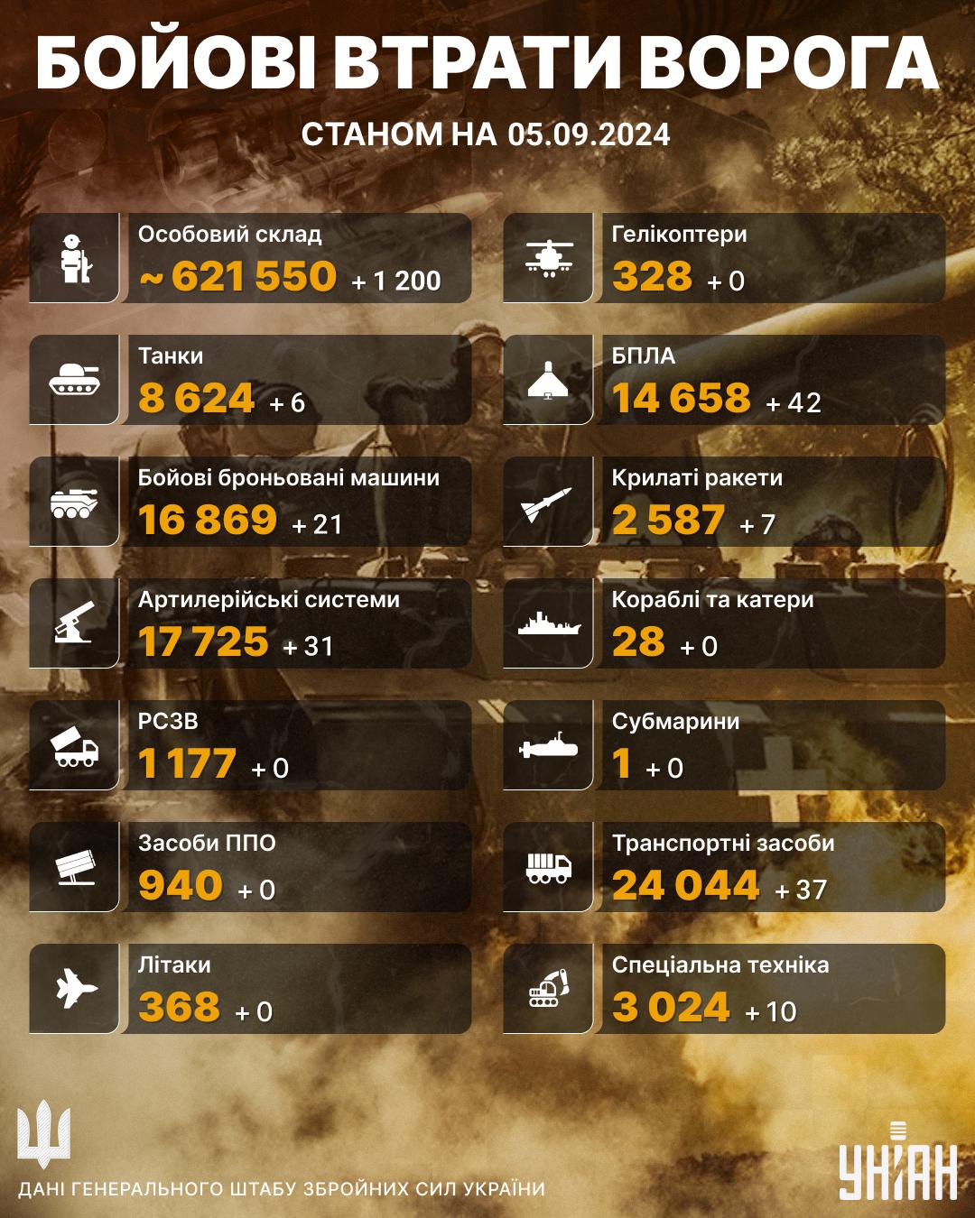 Втрати РФ в Україні збільшилися / інфографіка УНІАН Втрати РФ в Україні збільшилися / інфографіка УНІАН