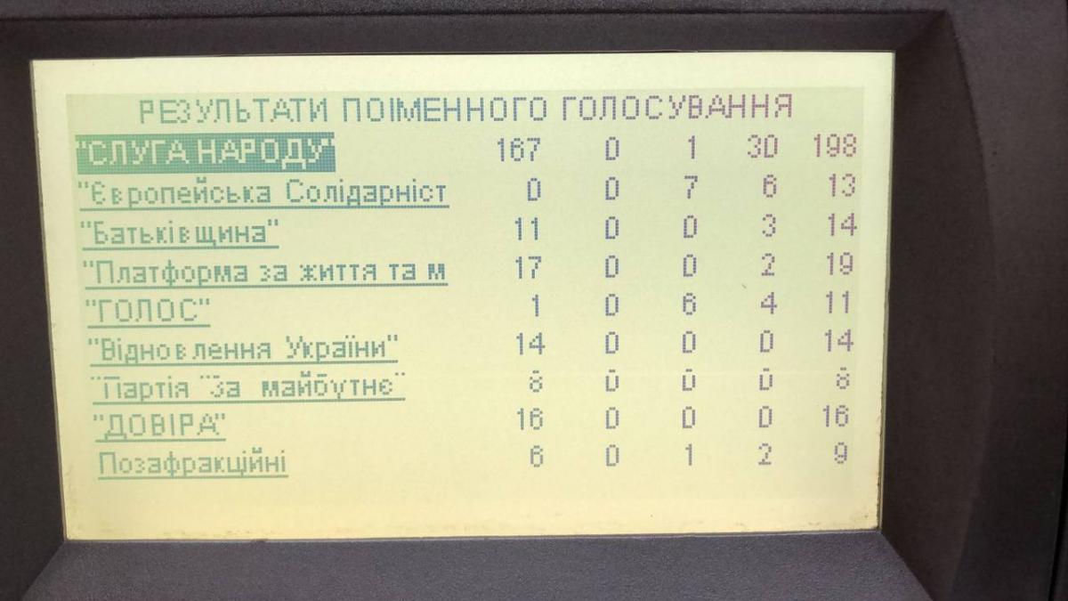 Нардеп показал, как политсилы проголосовали за назначение Алексея Кулебы на пост в правительстве / фото t.me/yzheleznyak Нардеп показал, как политсилы проголосовали за назначение Алексея Кулебы на пост в правительстве / фото t.me/yzheleznyak