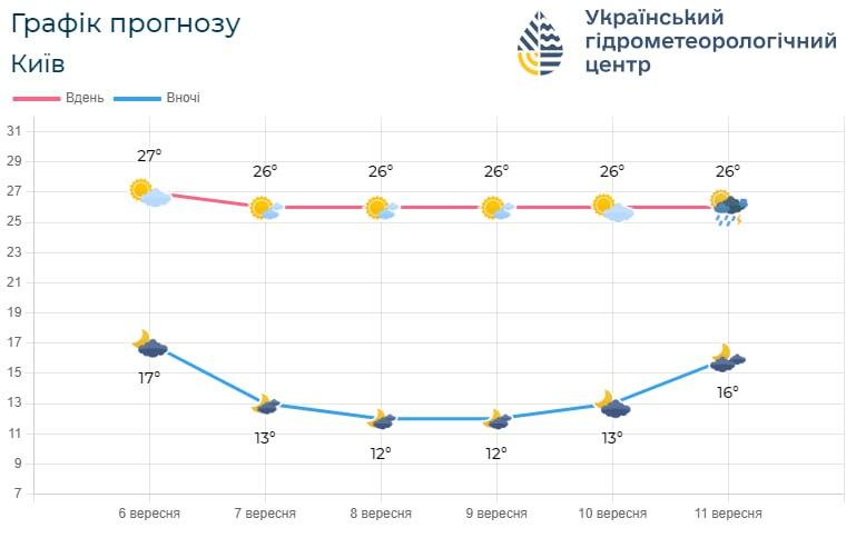 11 вересня у Києві можливі опади / фото Укргідрометцентр 11 вересня у Києві можливі опади / фото Укргідрометцентр