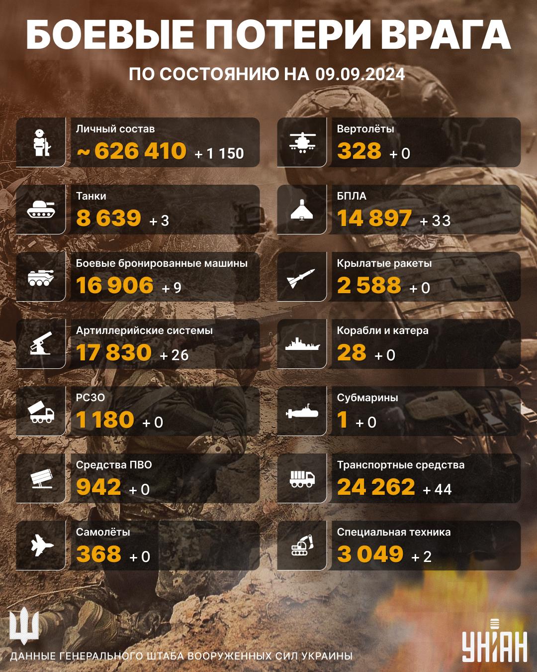 Потери РФ в войне против Украины по состоянию на 9 сентября 2024 года / коллаж УНИАН Потери РФ в войне против Украины по состоянию на 9 сентября 2024 года / коллаж УНИАН