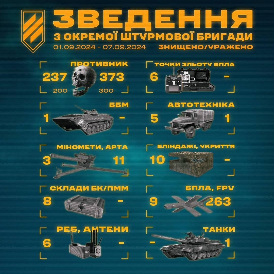 Втрати РФ на Харківщині за тиждень / фото 3 ОШБр Втрати РФ на Харківщині за тиждень / фото 3 ОШБр