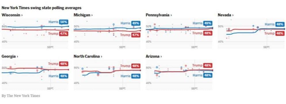 Результаты опроса от The New York Times, которые проводились проводились перед дебатами Харрис и Трампа / Фото - The New York Times Результаты опроса от The New York Times, которые проводились проводились перед дебатами Харрис и Трампа / Фото - The New York Times 