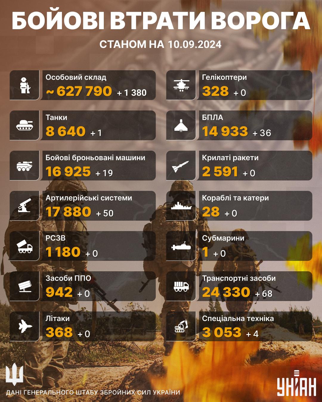 Загальні бойові втрати РФ у війні проти України станом на 10 вересня 2024 року / колаж УНІАН Загальні бойові втрати РФ у війні проти України станом на 10 вересня 2024 року / колаж УНІАН