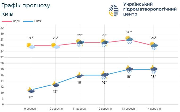 З 11 вересня у Києві почнуться дощі / фото Укргідрометцентр