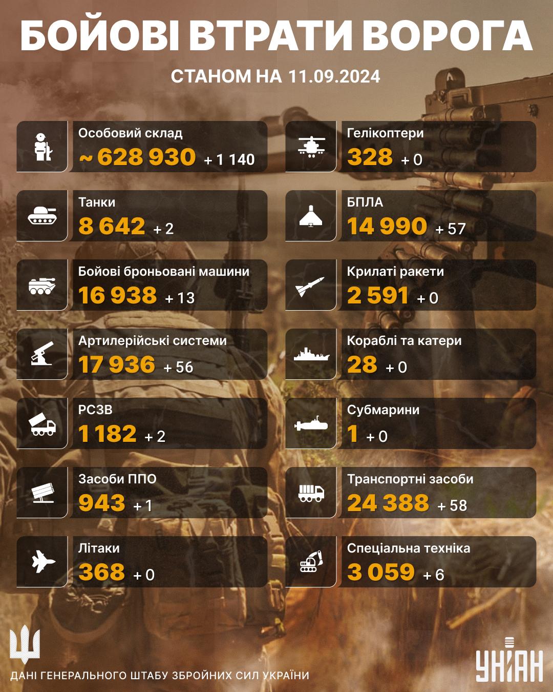Втрати Росії на 11 вересня / Інфографіуа УНІАН Втрати Росії на 11 вересня / Інфографіуа УНІАН