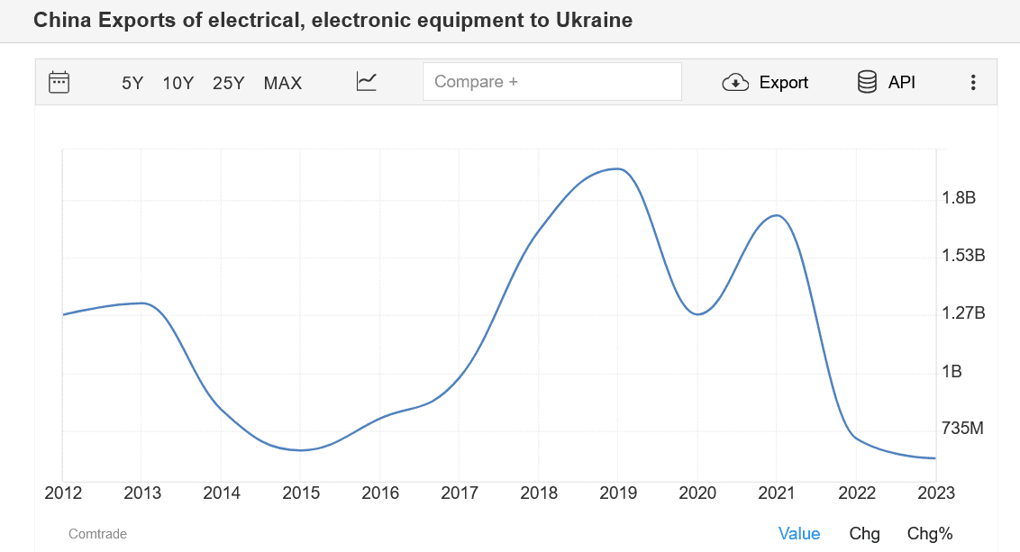 Динаміка поставок китайської електроніки до України має «провал» у 2022 та, особливо, у 2023 роках / За даними сервісу Trading Economics