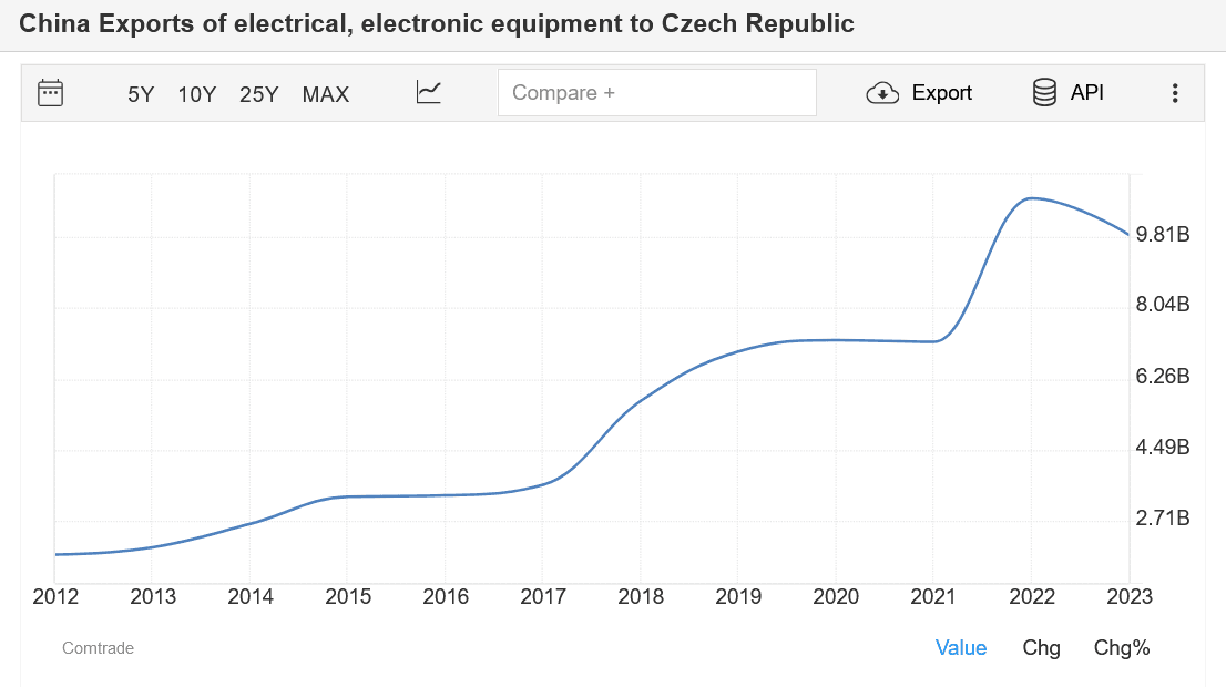 Динаміка поставок китайської електроніки до Чехії значно зросла у 2022-23 роках / За даними сервісу Trading Economics