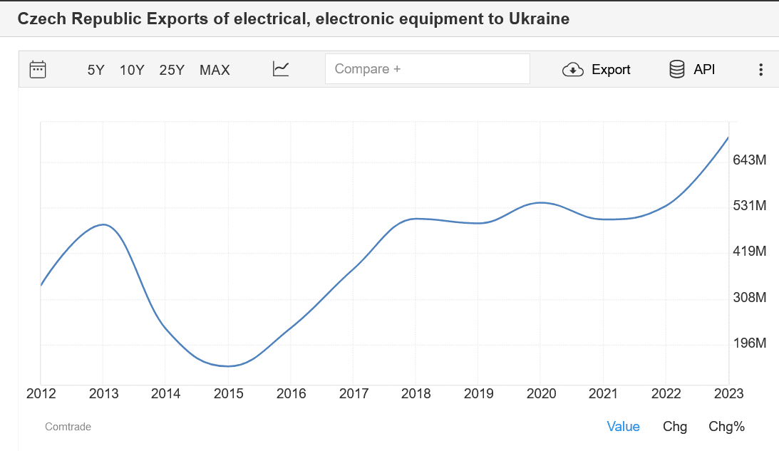 Динаміка поставок чеської електроніки до України у 2022-2023 роках практично «відзеркалює» динаміку поставок з КНР до Чехії/ За даними сервісу Trading Economics