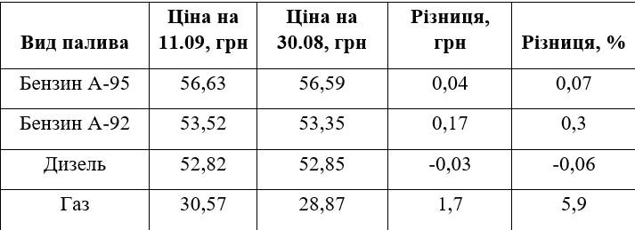 Джерело: "Мінфін" на основі даних Консалтингової групи А-95