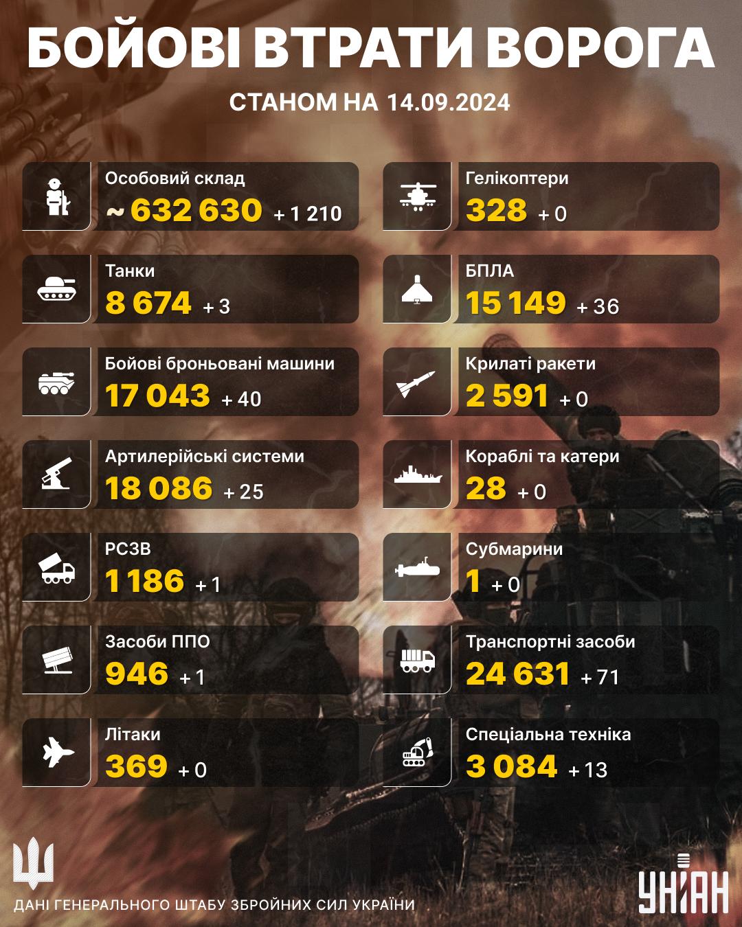 Втрати армії РФ станом на 14 вересня / інфографіка УНІАН Втрати армії РФ станом на 14 вересня / інфографіка УНІАН