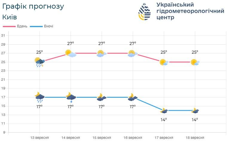 14-16 вересня у Києві буде до +27 / фото Укргідрометцентр 14-16 вересня у Києві буде до +27 / фото Укргідрометцентр