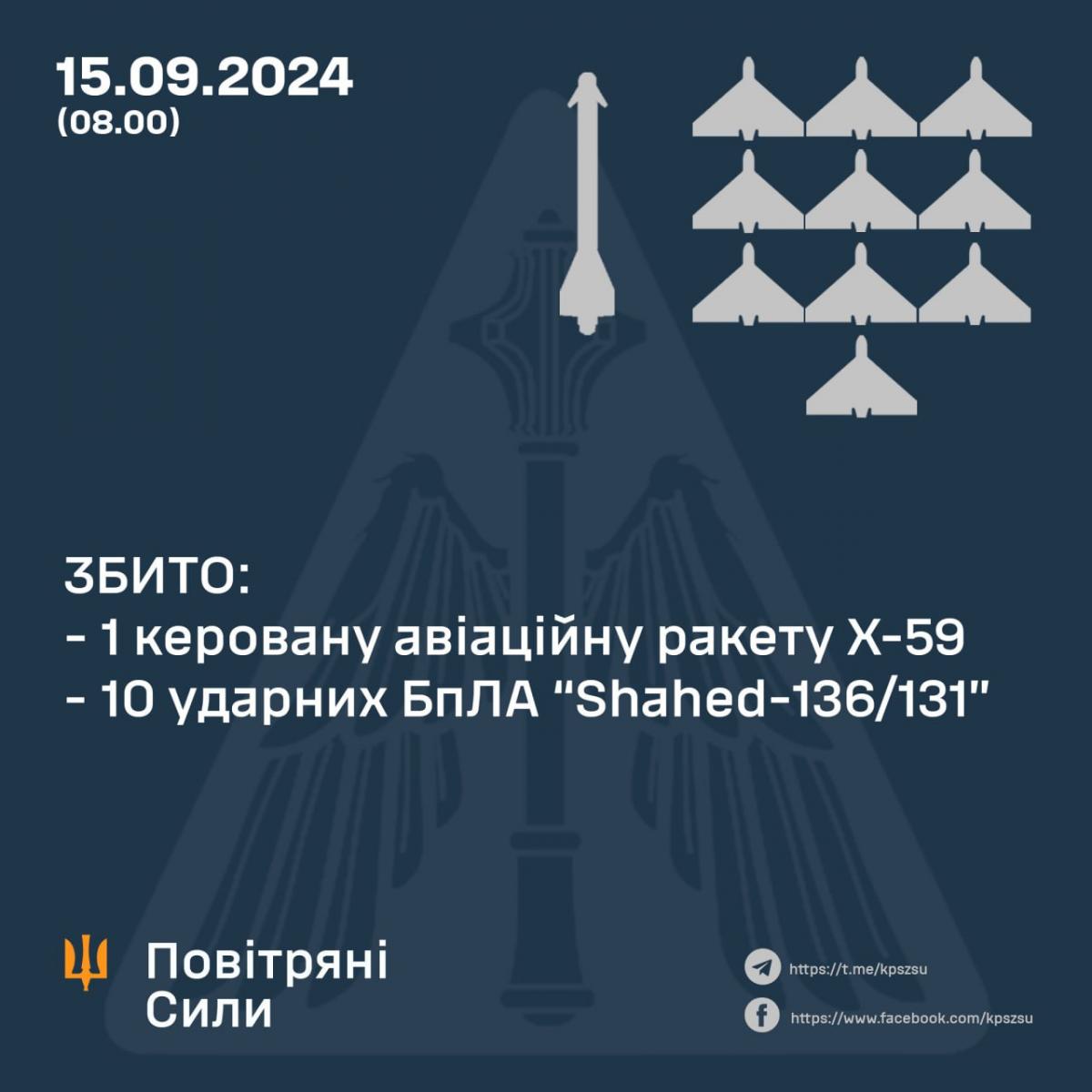 Знищення ворожих цілей станом на 15 вересня / інфографіка Повітряні Сили ЗСУ Знищення ворожих цілей станом на 15 вересня / інфографіка Повітряні Сили ЗСУ