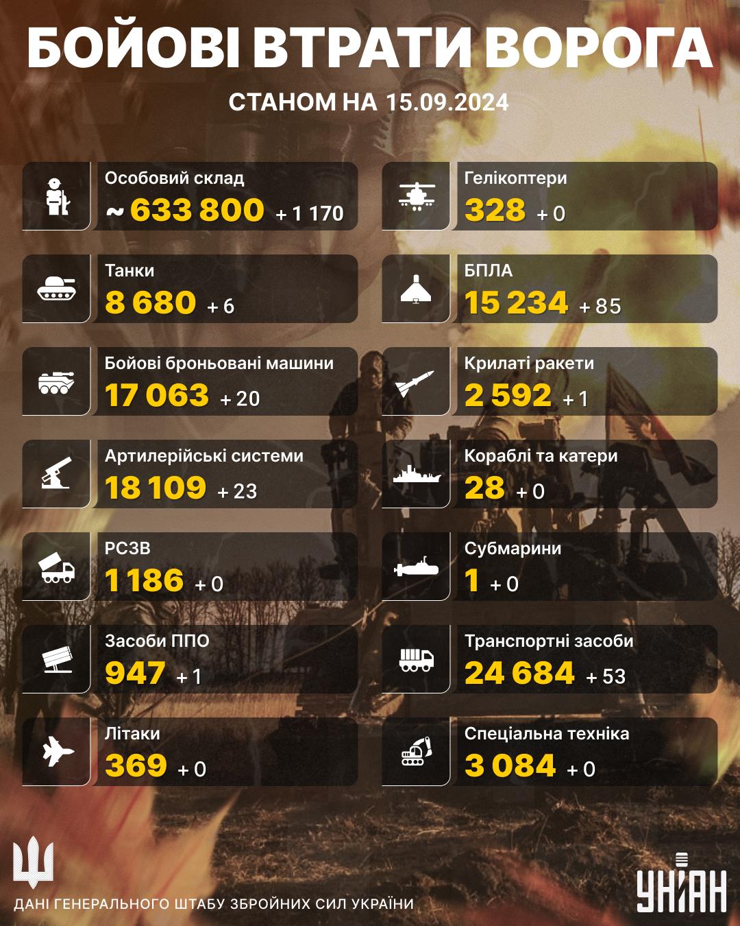 Втрати РФ станом на 15 вересня / інфографіка УНІАН Втрати РФ станом на 15 вересня / інфографіка УНІАН