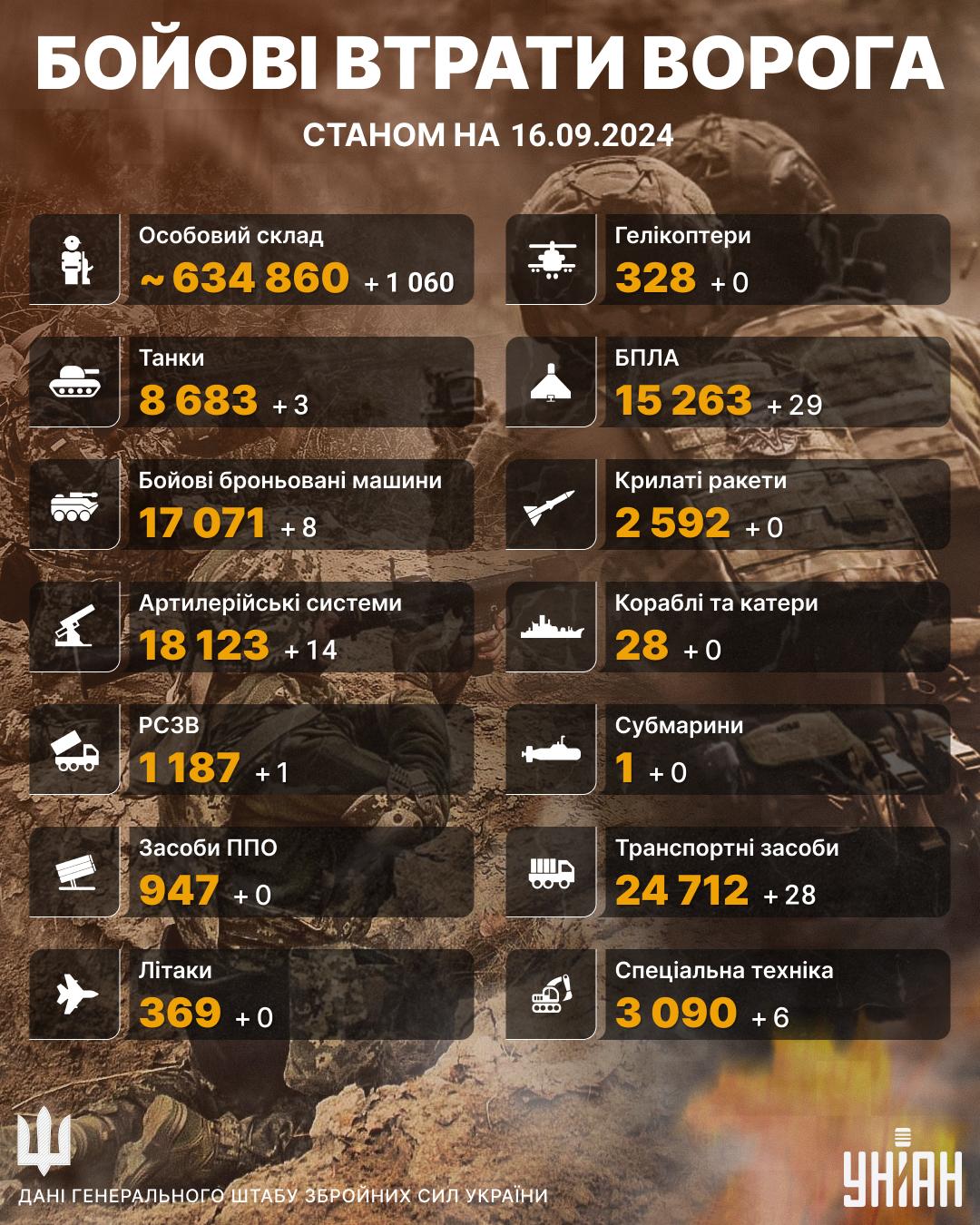 Сили оборони скоротили військо окупанта на понад 1 тисячу осіб за добу, – Генштаб Сили оборони скоротили військо окупанта на понад 1 тисячу осіб за добу, – Генштаб