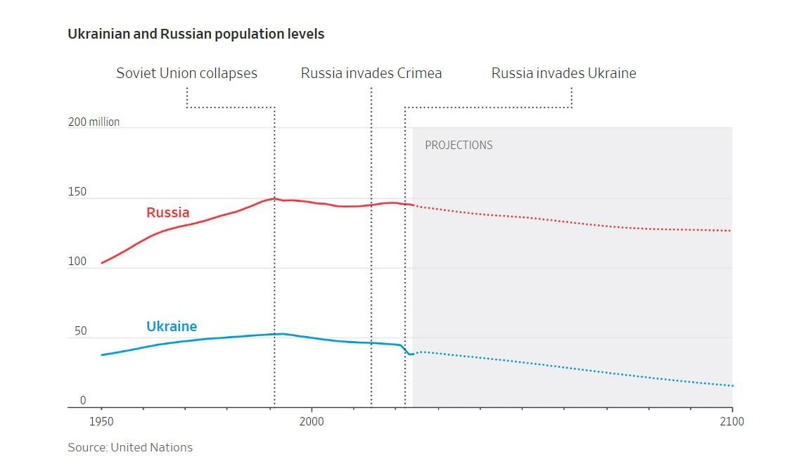 Мільйон загиблих і поранених: WSJ передрік демографічну катастрофу в Україні та РФ