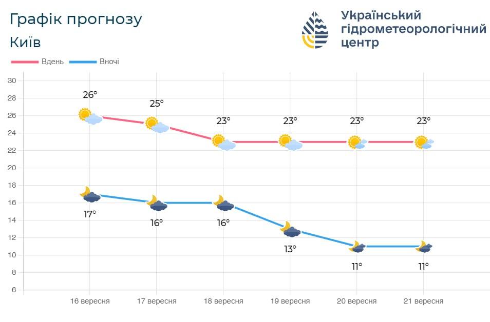 Днем в Киеве еще будет тепло, а вот ночи станут прохладными / фото Укргидрометцентр Днем в Киеве еще будет тепло, а вот ночи станут прохладными / фото Укргидрометцентр