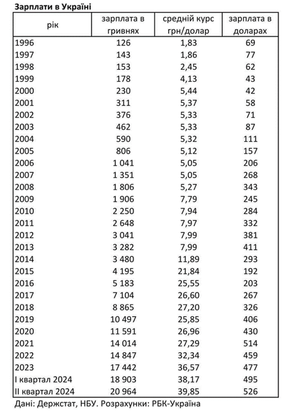 Динаміка українських зарплат у доларовому еквіваленті / Держстат, НБУ