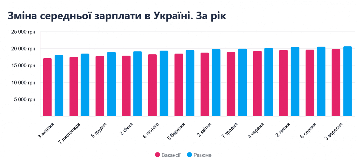 Динаміка заробітної плати за підрахунками сервісу Work.ua (помісячно)