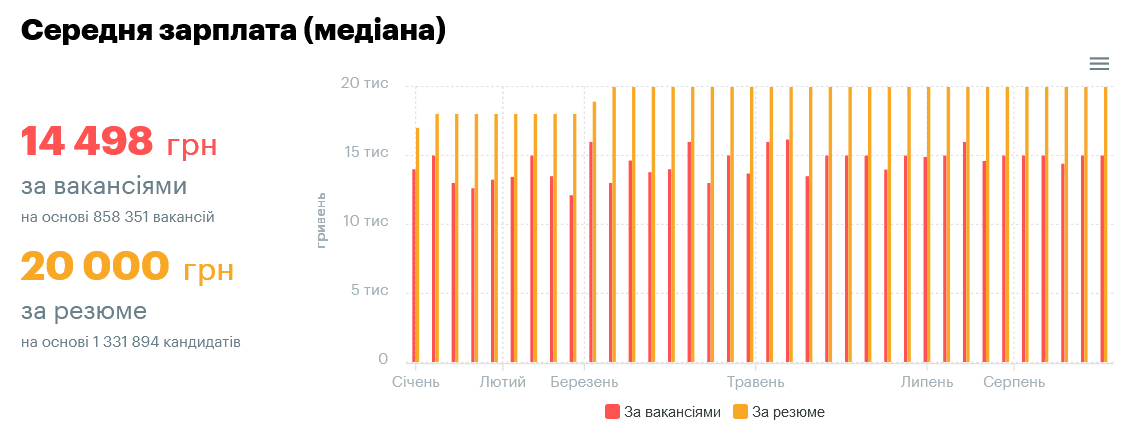 Динаміка заробітної плати за підрахунками сервісу Robota.ua (потижнево) Динаміка заробітної плати за підрахунками сервісу Robota.ua (потижнево)