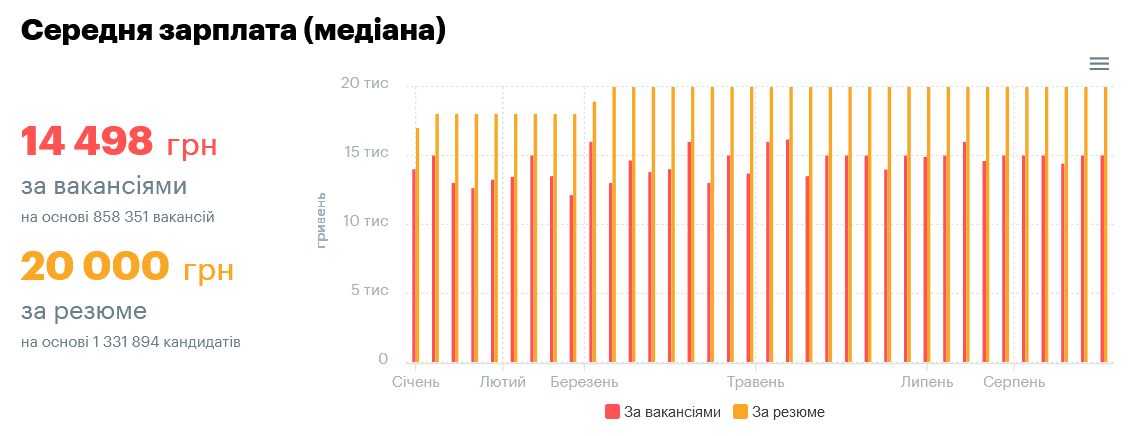 Динаміка заробітної плати за підрахунками сервісу Robota.ua (потижнево)
