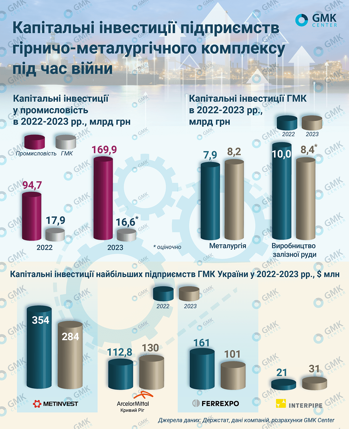 Инвестиции несмотря на потери: предприятия ГМК вложили 17 млрд грн в развитие в 2023 году Инвестиции несмотря на потери: предприятия ГМК вложили 17 млрд грн в развитие в 2023 году